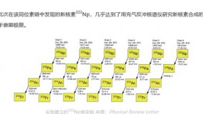 “首次合成近质子滴线百纳秒寿命超铀新核素222Np”入选《科技导报》评选出的2020年度“中国十大重大科学进展”
